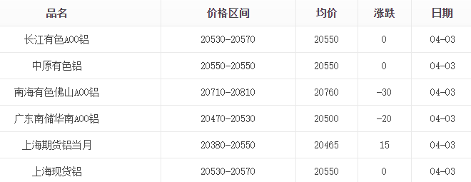 2025年4月3日鋁錠價格表