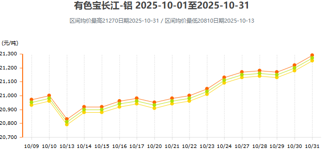 10月鋁價曲線圖